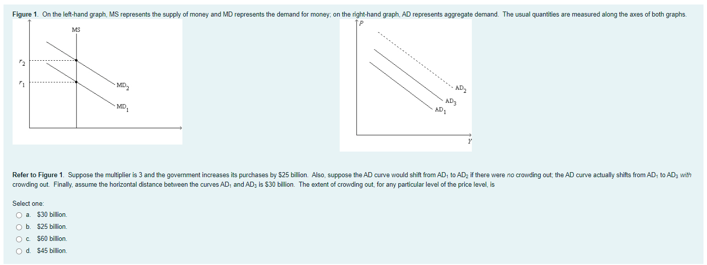 Solved Assume the money market is initially in equilibrium. | Chegg.com