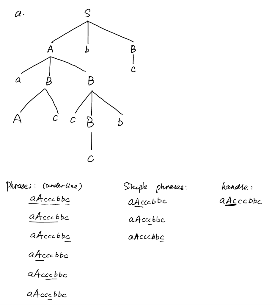 Solved Given The Following Grammar And The Right Sentential | Chegg.com