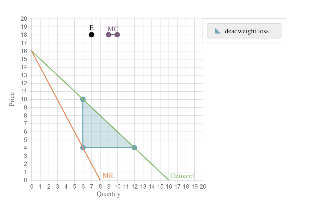 Solved The graph depicts the demand and