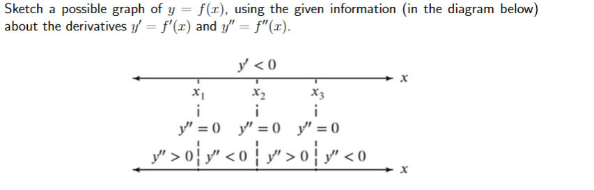 Sketch a possible graph of y = f(x), using the given information (in the diagram below) about the derivatives y= f(x) and y