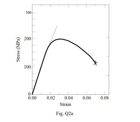 Solved Question 2 (a) In a tensile test, the stress-strain | Chegg.com