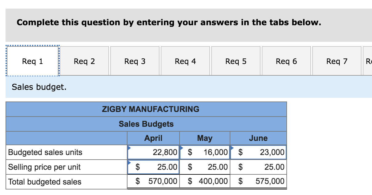 Solved The management of Zigby Manufacturing prepared the