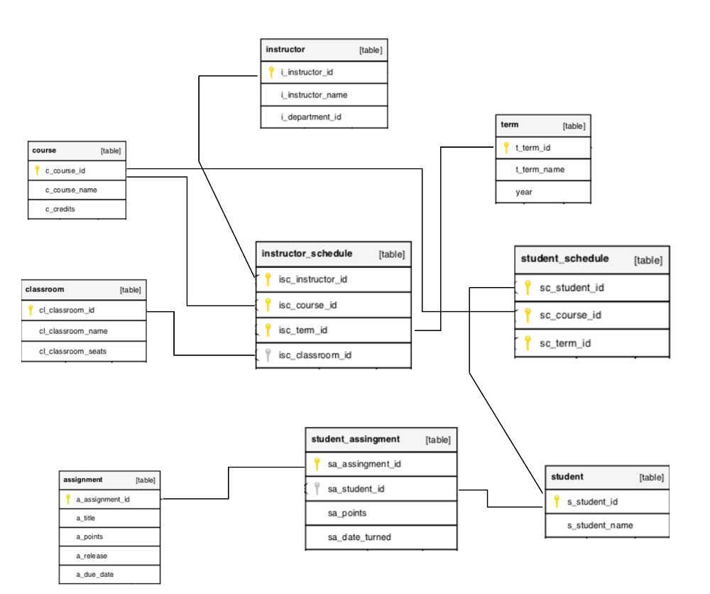 Solved what are the primary key and foreign key for