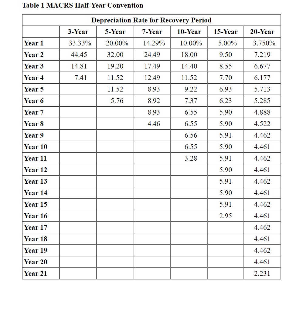 Solved Table 1 MACRS HalfYear ConventionTABLE 3 Residential