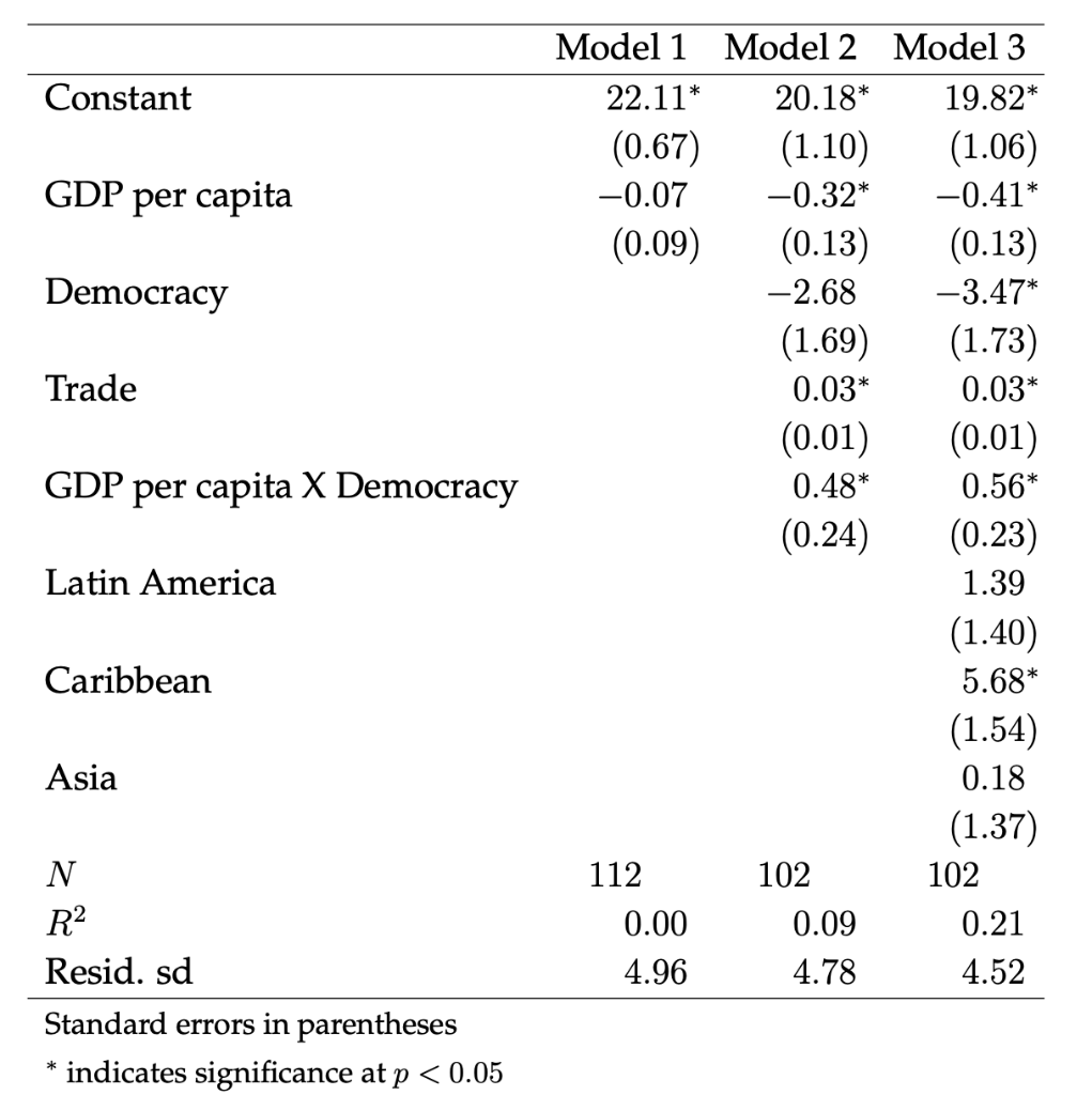 Solved The table shows the results of regression models for | Chegg.com