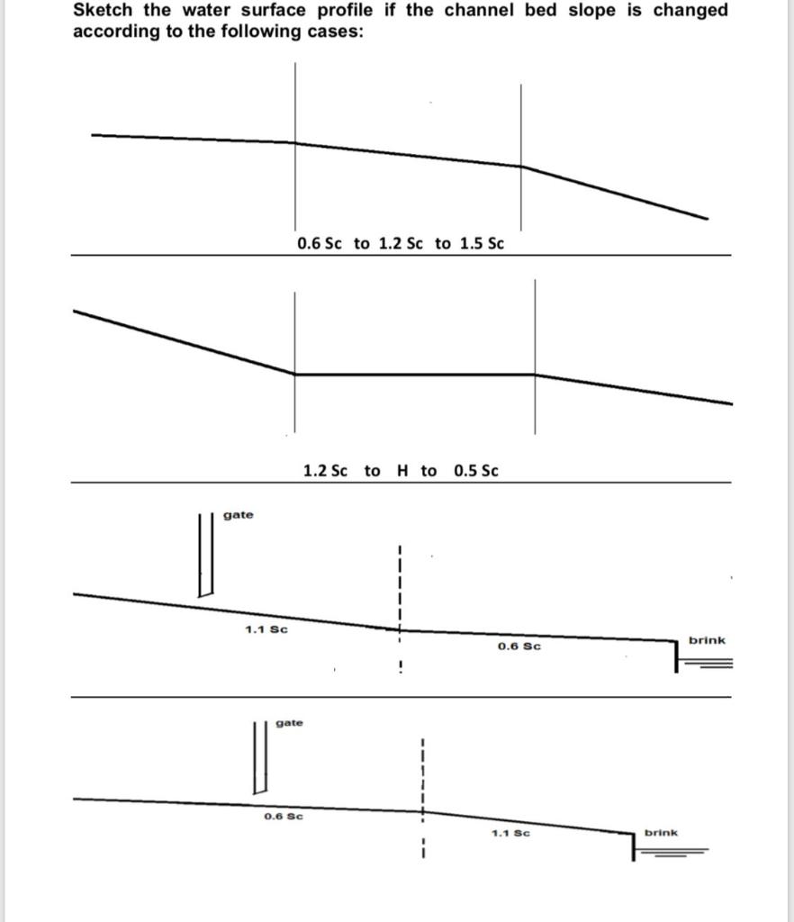 Solved Sketch the water surface profile if the channel bed | Chegg.com