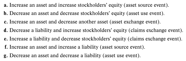 Solved a. Increase an asset and increase stockholders' | Chegg.com