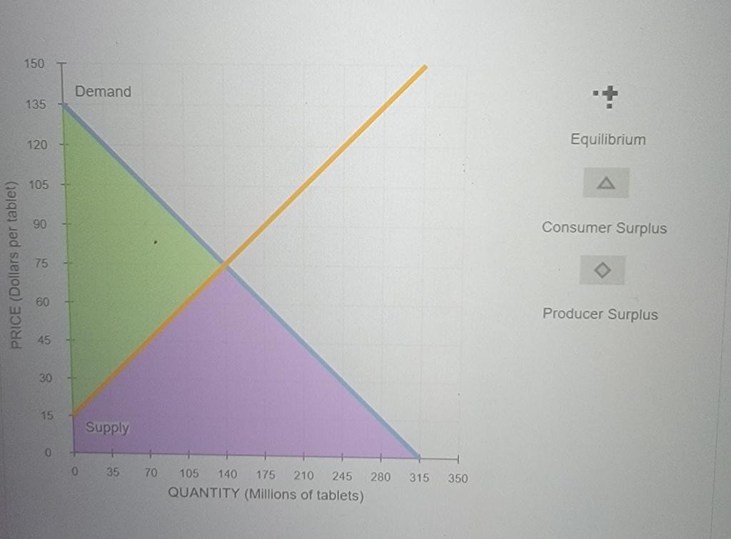 Solved The following diagram shows supply and demand in the | Chegg.com