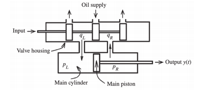 The section view of a commonly used hydraulic | Chegg.com