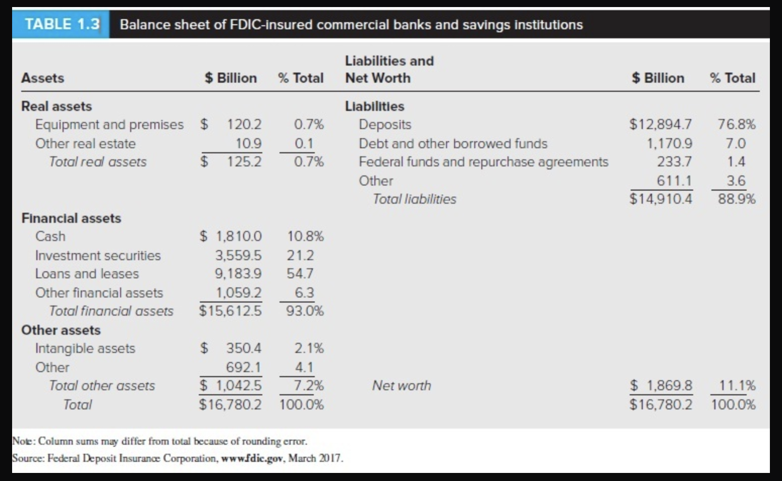 Solved Examine the balance sheets given in Table 1.3. a. | Chegg.com