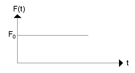 Solved Determine the response for a spring mass system | Chegg.com