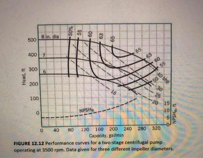 Solved A centrifugal pump with a 7 [in]diameter impeller