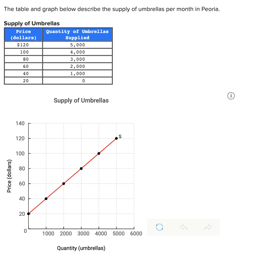 Solved The table and graph below describe the supply of