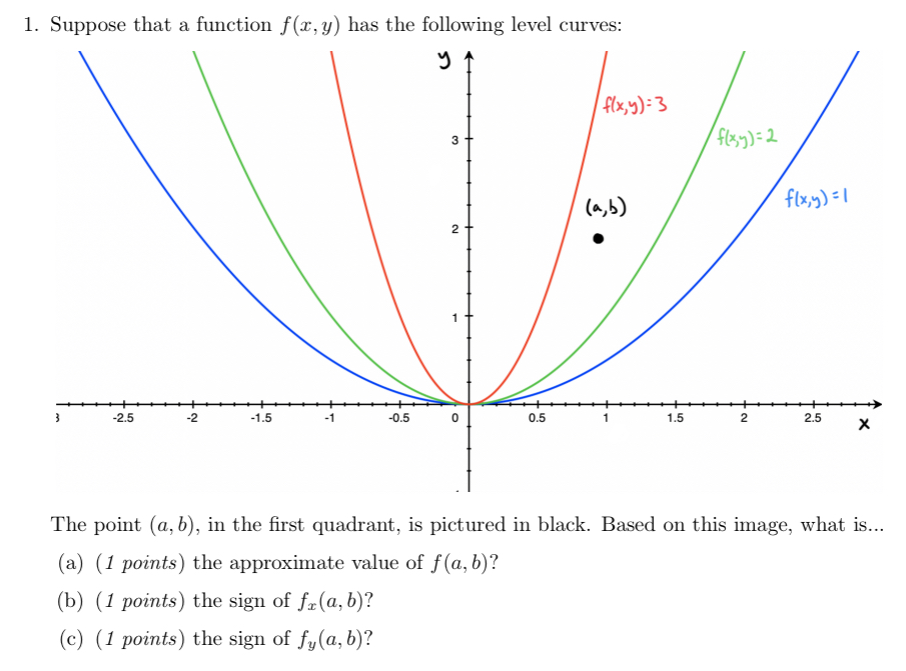 Solved 1. Suppose that a function f(x,y) has the following | Chegg.com