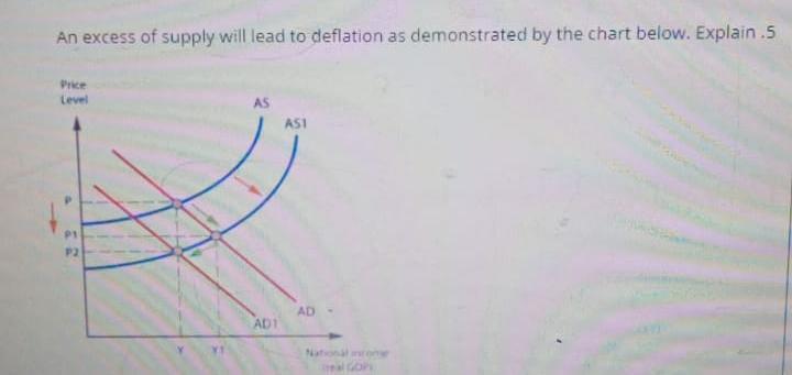 Solved An excess of supply will lead to deflation as | Chegg.com