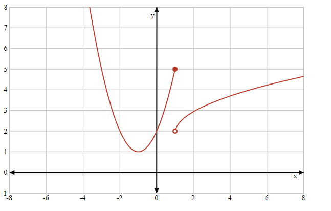 Solved limx→2+g(x)limx→0(f(f(x))? | Chegg.com