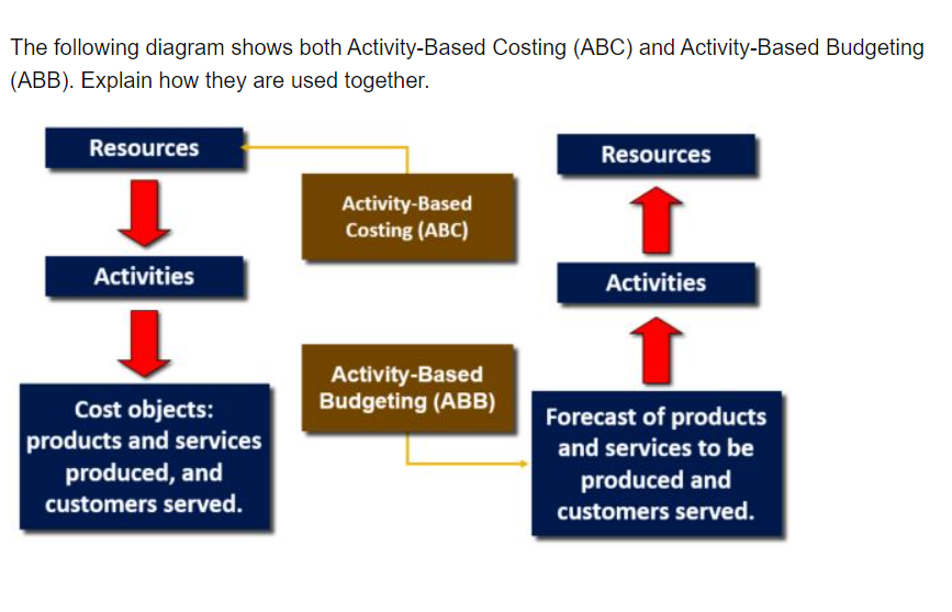 Solved The following diagram shows both Activity-Based | Chegg.com