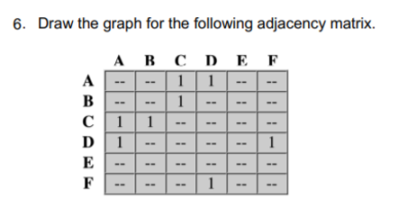 Solved 6. Draw the graph for the following adjacency matrix. | Chegg.com
