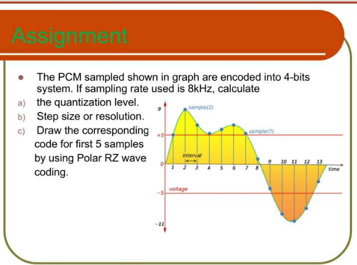 Solved Assignment The PCM sampled shown in graph are encoded | Chegg.com