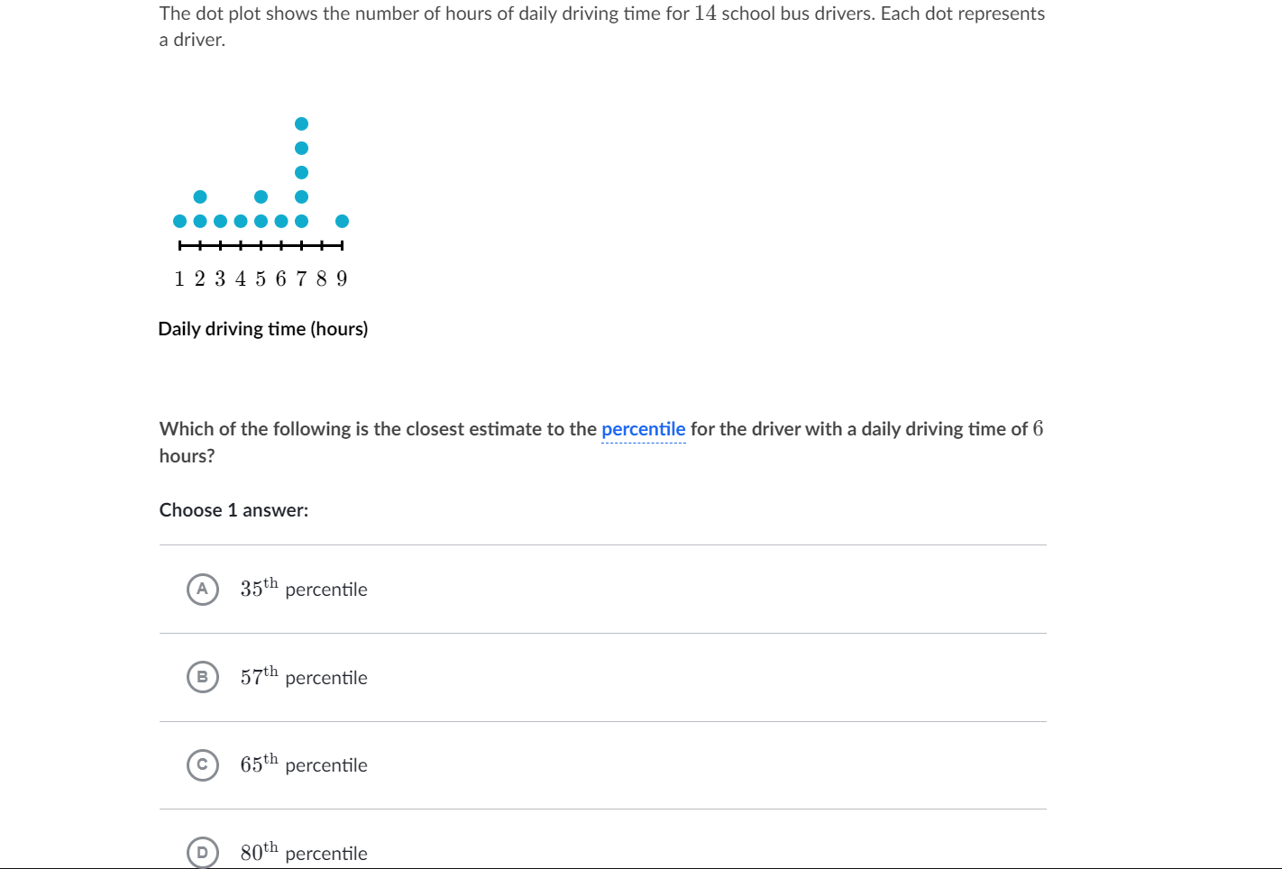 Solved The dot plot shows the number of hours of daily | Chegg.com