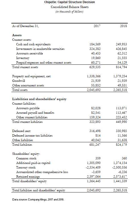 Explain Debt Capacity Of Chipotle In Light Of Its Chegg