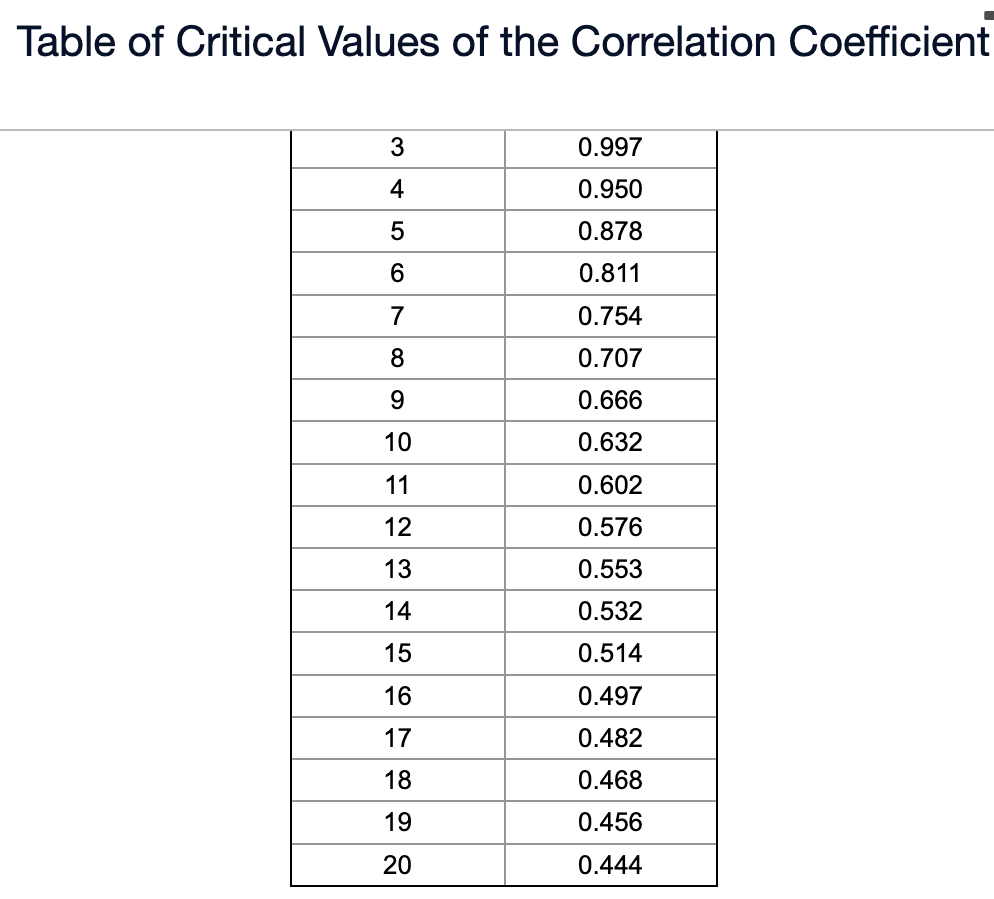 Solved Table of Critical Values of the Correlation | Chegg.com