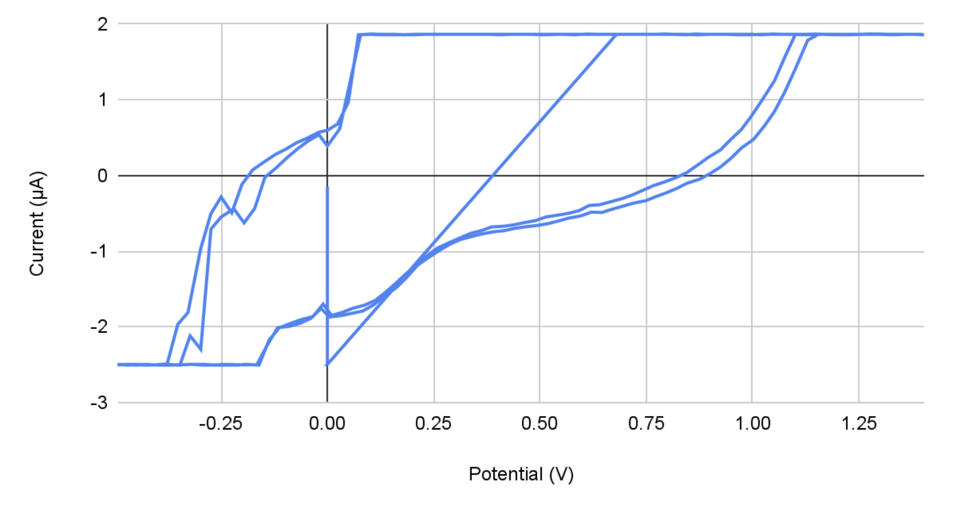 Solved Cycle voltammogram: What is the peak position and | Chegg.com