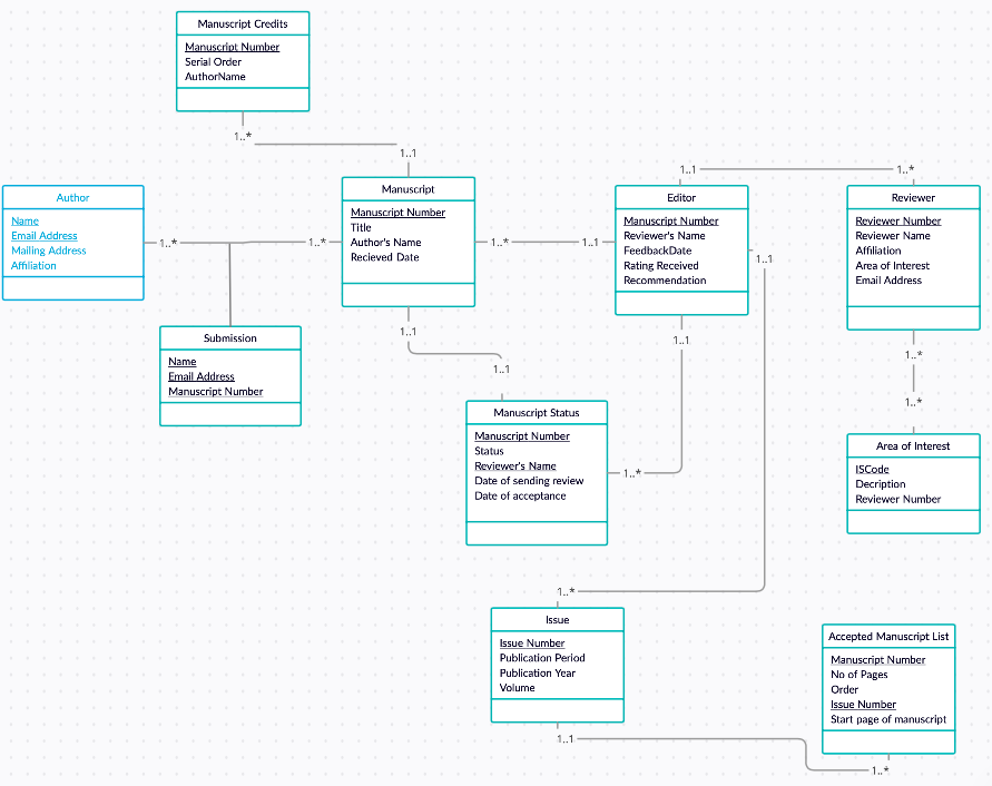 Solved Draw the RELATIONAL DIAGRAM using UML notation | Chegg.com