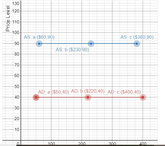 The data below represents the price level, the | Chegg.com