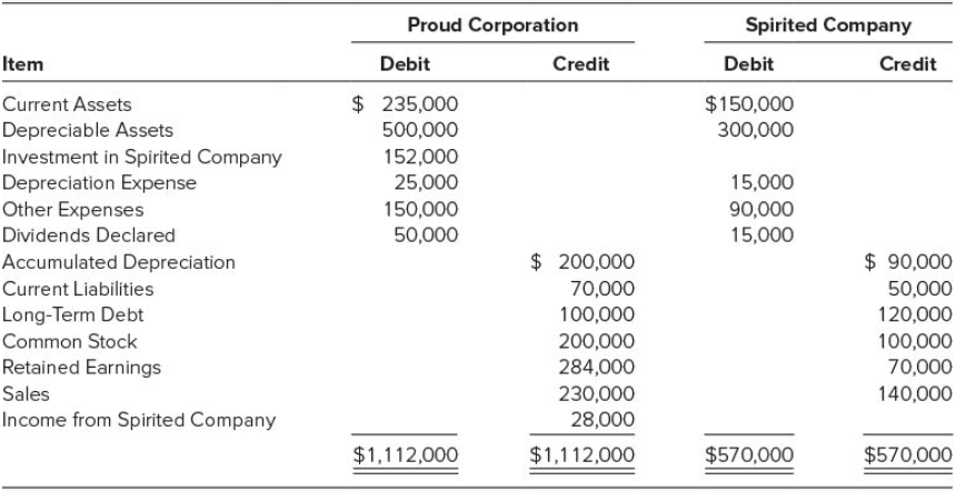 Solved Proud Corporation acquired 80 percent of Spirited | Chegg.com