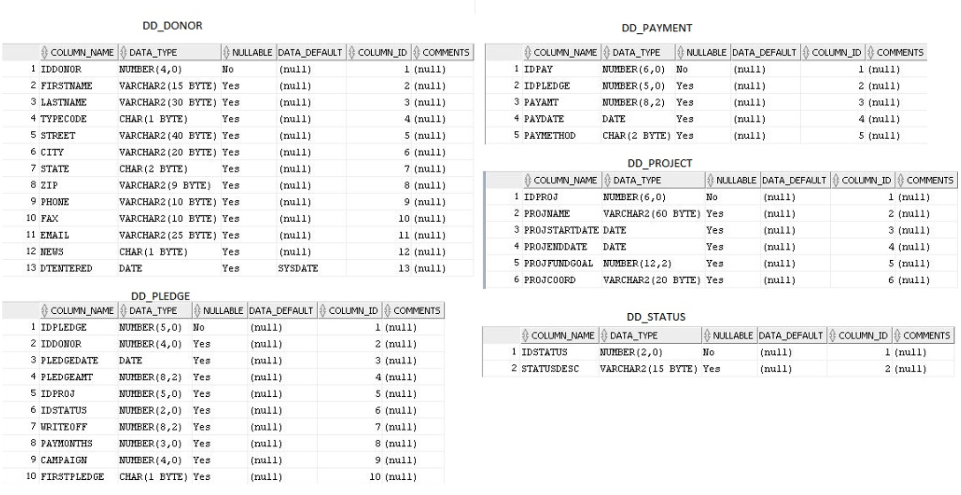 Assignment 4-9: Using an Explicit Cursor Create a | Chegg.com