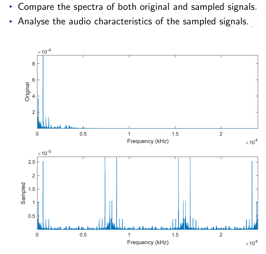 Compare the spectra of both original and sampled | Chegg.com