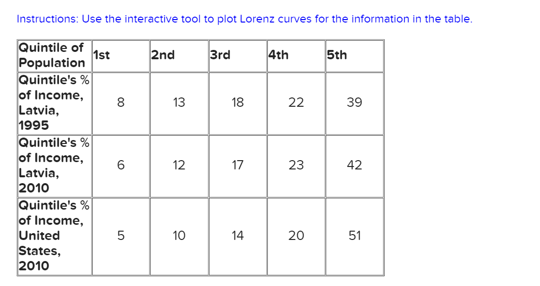 Solved Instructions: Use The Interactive Tool To Plot Lorenz | Chegg.com