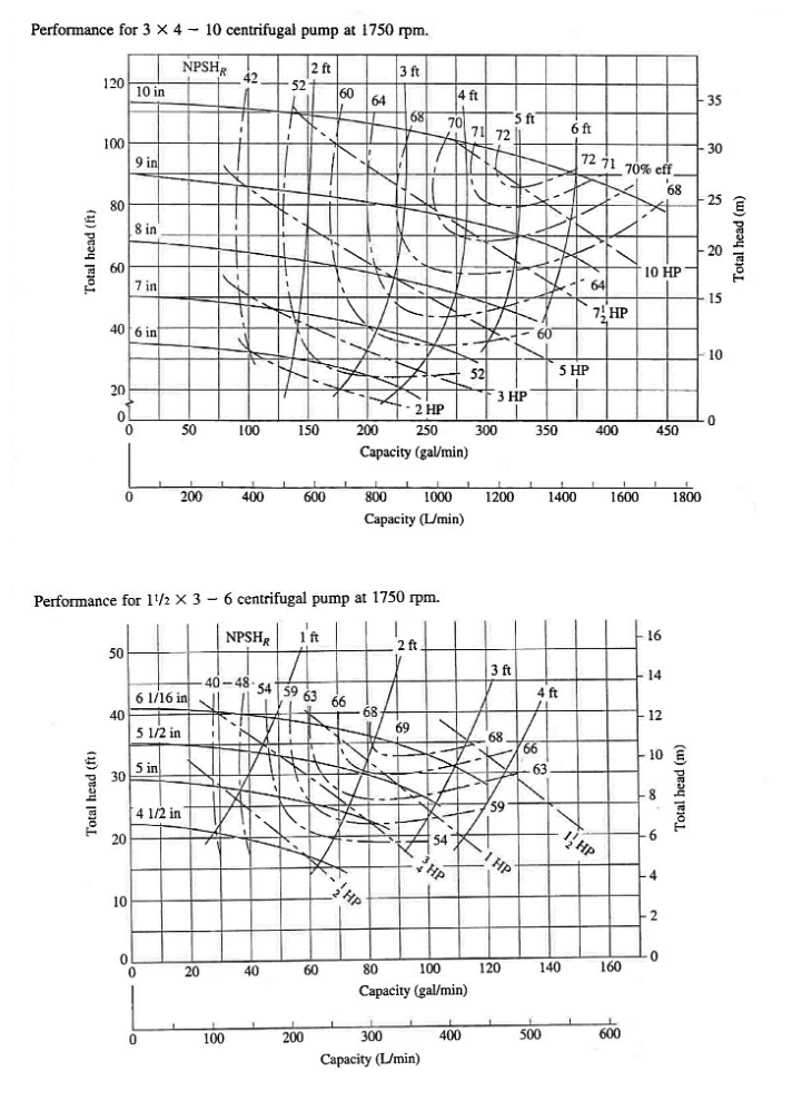 Solved Performance for 2 X 3 - 8 centrifugal pump at 3560 | Chegg.com