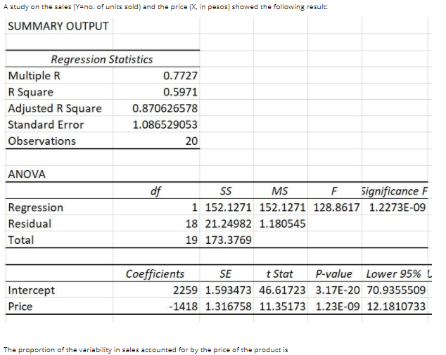 Solved A study on the sales (Y=no. of units sold) and the | Chegg.com