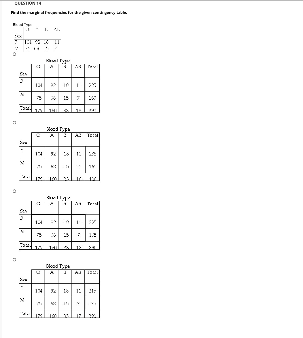 Solved QUESTION 14 Find the marginal frequencies for the | Chegg.com
