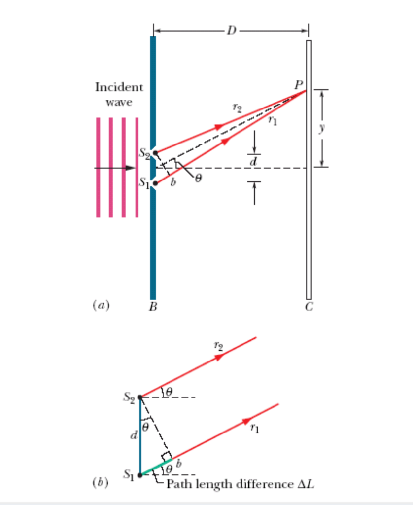 Solved In the double-slit experiment of the figure, the | Chegg.com