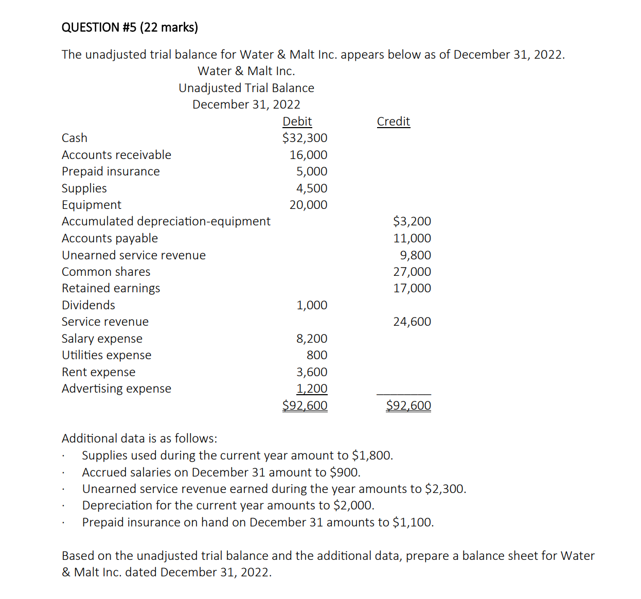 Solved The unadjusted trial balance for Water & Malt Inc. | Chegg.com