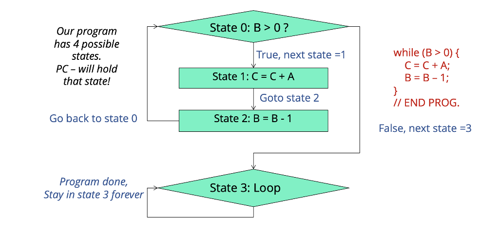 Solved For this problem you will create the algorithm that | Chegg.com