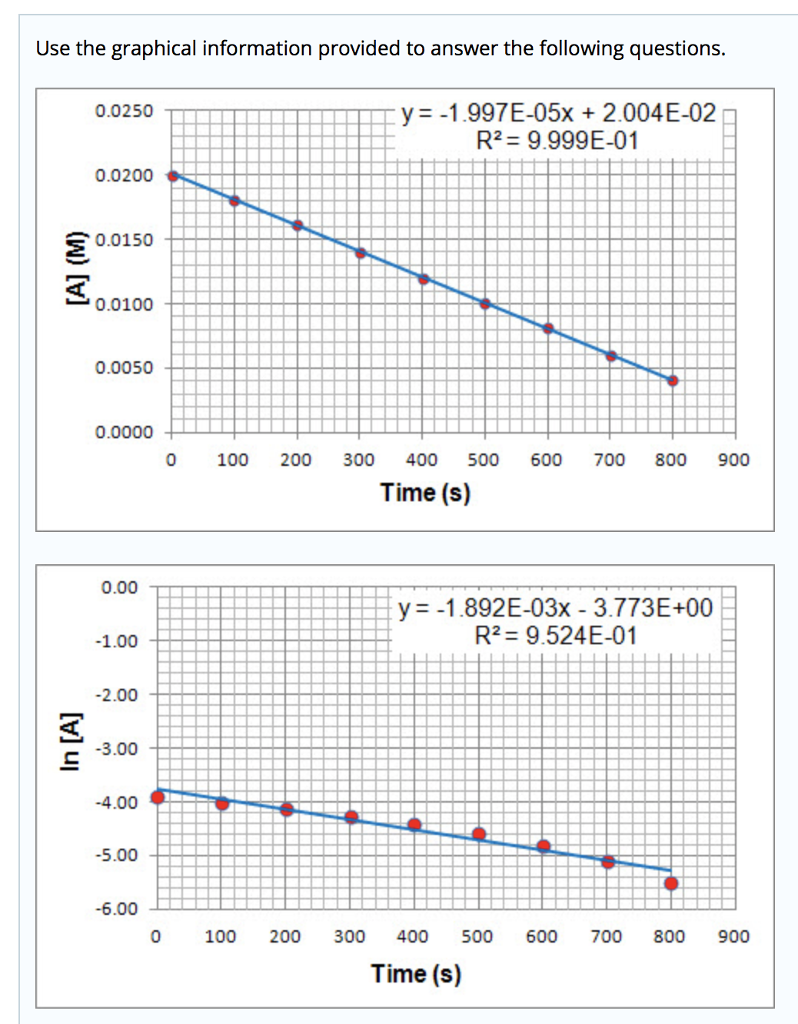 Solved Use the graphical information provided to answer the | Chegg.com