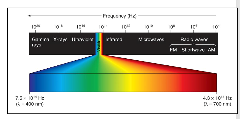 Solved An electromagnetic wave has a period of 1.00 ´ 10-18 | Chegg.com