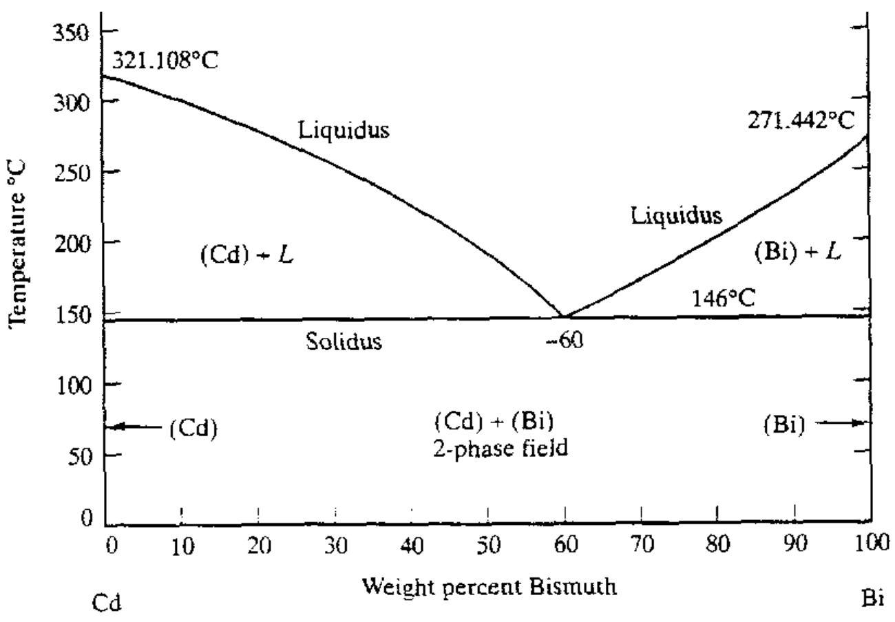Solved After Testing The Hardness Of Your 84 Wt.% Bi 16 Wt.% 