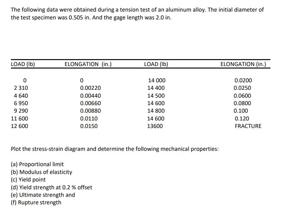 Solved The Following Data Were Obtained During A Tension | Chegg.com