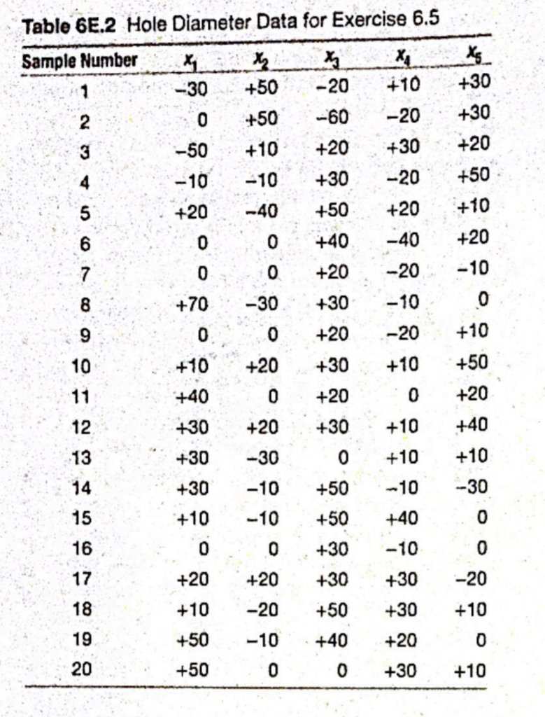 Solved 8.4. Consider the hole diameter data in Exercise 6.5. | Chegg.com