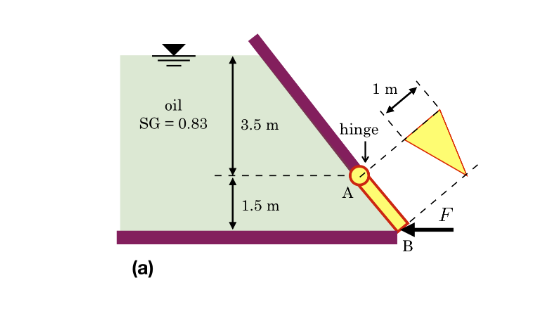 Solved Problem 3. The isosceles triangle gate AB in Fig. 2a) | Chegg.com