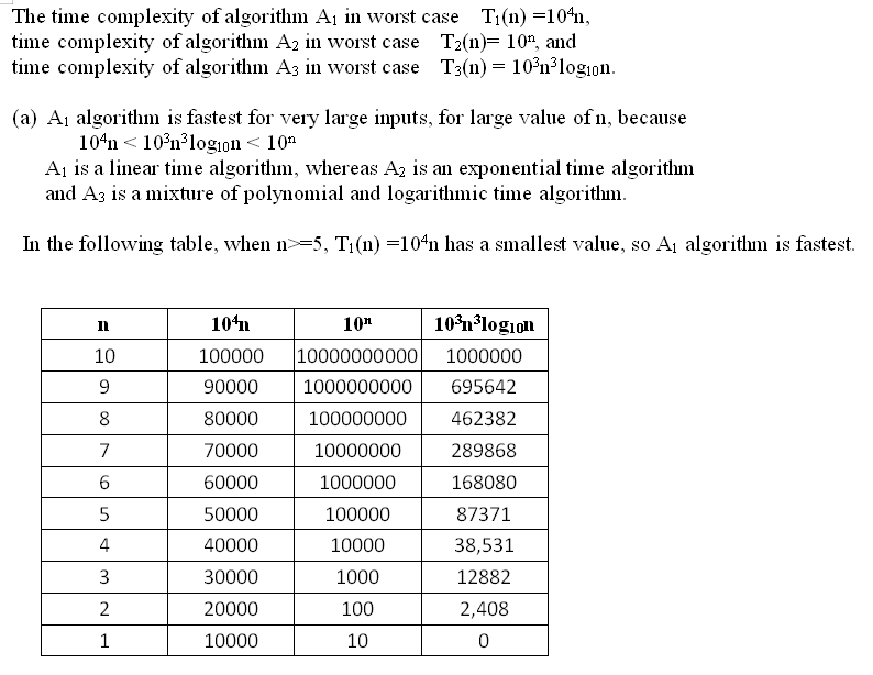 The time complexity of algorithm A1 in worst case Ti(n) =1041, time complexity of algorithm A2 in worst case T2(n)= 10n, and