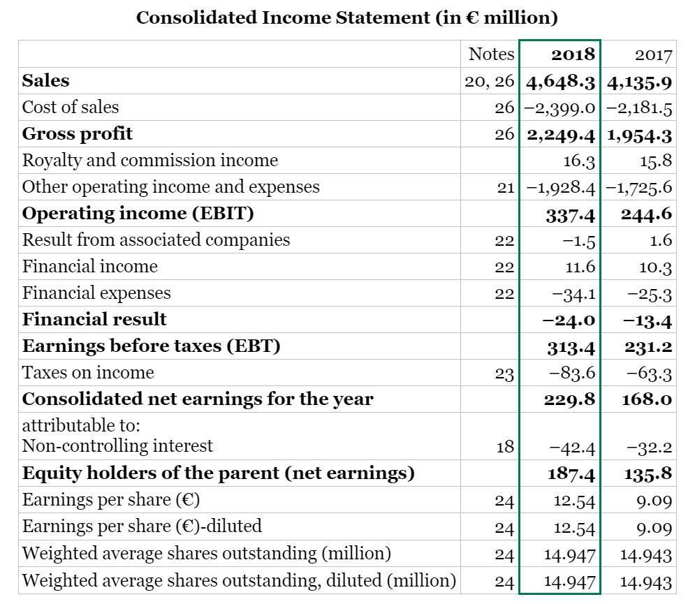 The financial statements adidas (DEU) and Puma |