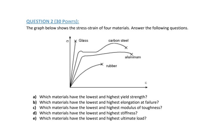 Solved Question 2 30 Points The Graph Below Shows The Chegg Com