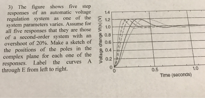 Solved 3) The figure shows five step responses of an | Chegg.com