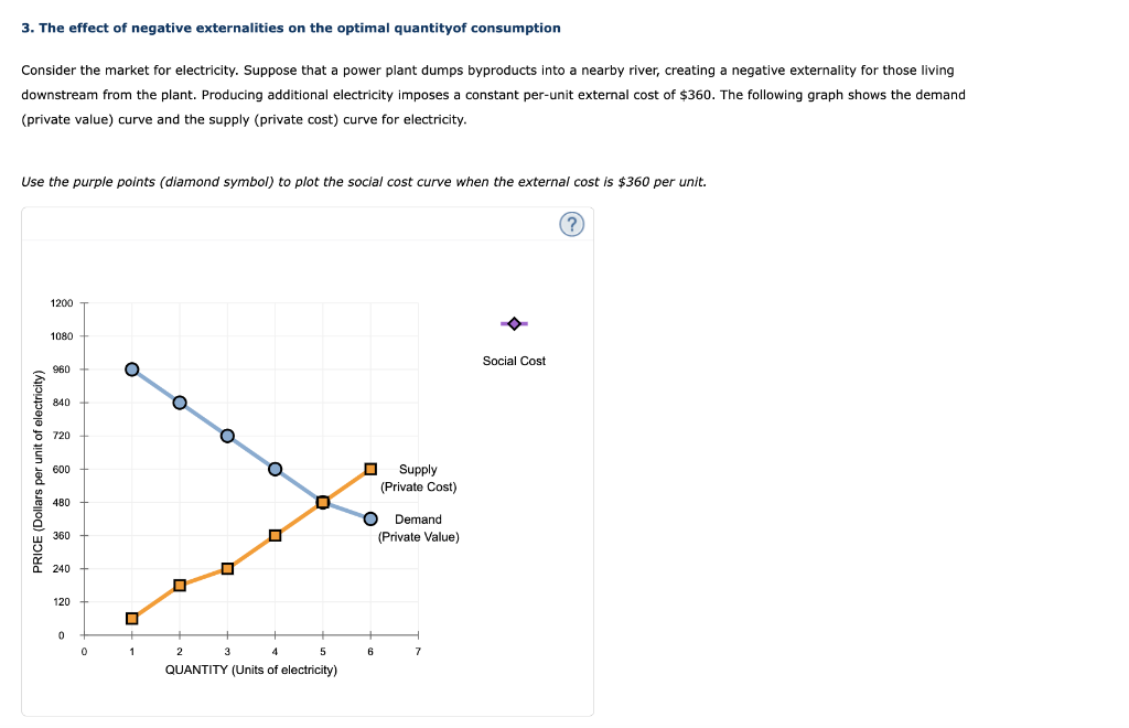Solved 3. The effect of negative externalities on the | Chegg.com